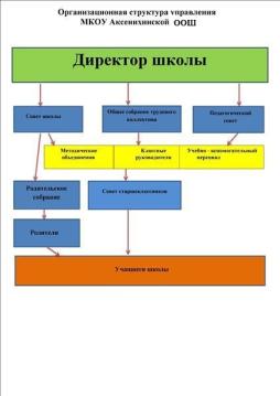 Управление образовательной организацией
Управление школой осуществляется в соответствии с законом № 237-ФЗ «Об образовании в Российской Федерации» и Уставом МКОУ Аксенихинской ООШ на принципах демократичности, открытости, приоритета общечеловеческих ценностей, охраны жизни и здоровья человека, свободного развития личности.
Управление школой строится на принципах единоначалия и самоуправления.